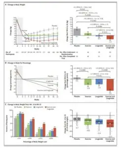 el Ejercicio es Fundamental durante el tratamiento con GLP-1